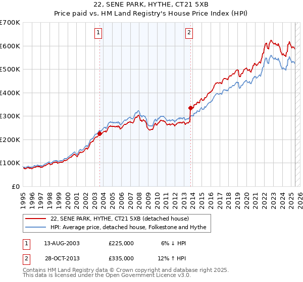 22, SENE PARK, HYTHE, CT21 5XB: Price paid vs HM Land Registry's House Price Index