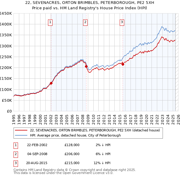 22, SEVENACRES, ORTON BRIMBLES, PETERBOROUGH, PE2 5XH: Price paid vs HM Land Registry's House Price Index
