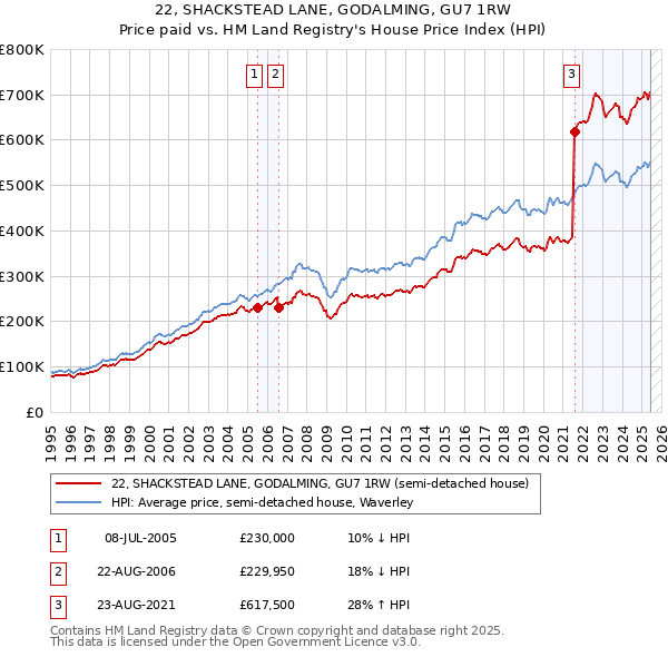 22, SHACKSTEAD LANE, GODALMING, GU7 1RW: Price paid vs HM Land Registry's House Price Index