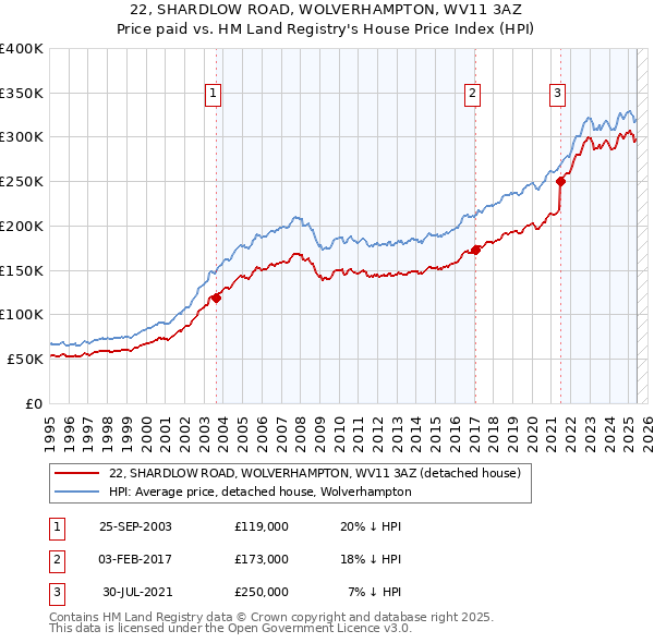 22, SHARDLOW ROAD, WOLVERHAMPTON, WV11 3AZ: Price paid vs HM Land Registry's House Price Index