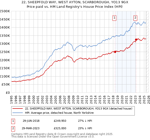 22, SHEEPFOLD WAY, WEST AYTON, SCARBOROUGH, YO13 9GX: Price paid vs HM Land Registry's House Price Index