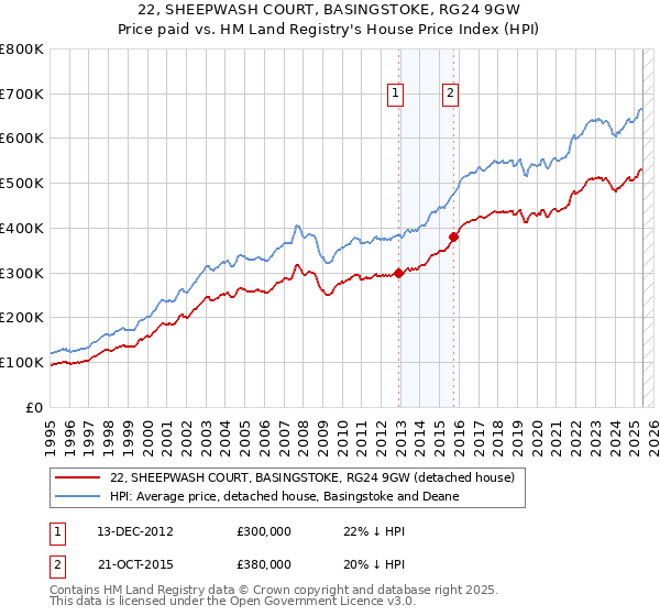 22, SHEEPWASH COURT, BASINGSTOKE, RG24 9GW: Price paid vs HM Land Registry's House Price Index