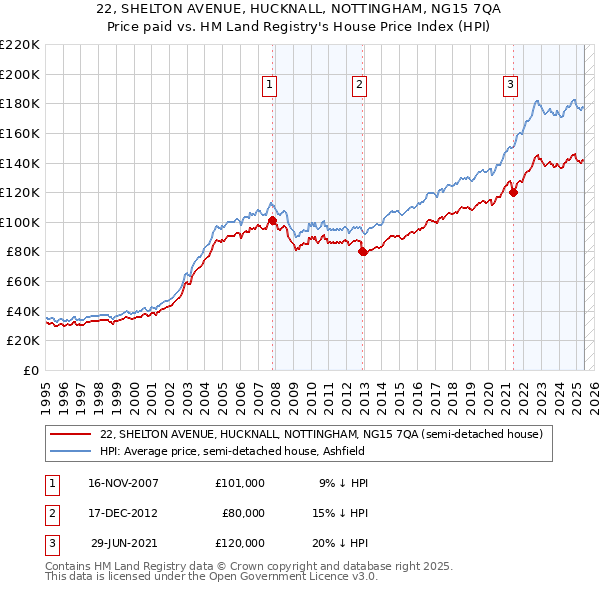 22, SHELTON AVENUE, HUCKNALL, NOTTINGHAM, NG15 7QA: Price paid vs HM Land Registry's House Price Index