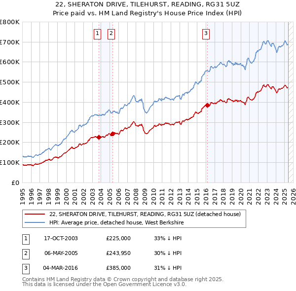 22, SHERATON DRIVE, TILEHURST, READING, RG31 5UZ: Price paid vs HM Land Registry's House Price Index