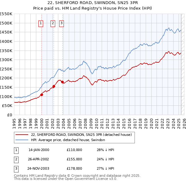 22, SHERFORD ROAD, SWINDON, SN25 3PR: Price paid vs HM Land Registry's House Price Index