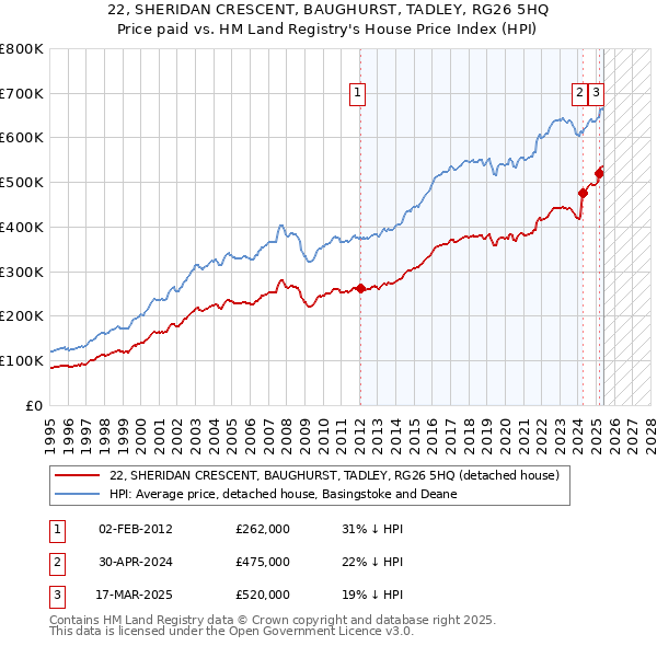 22, SHERIDAN CRESCENT, BAUGHURST, TADLEY, RG26 5HQ: Price paid vs HM Land Registry's House Price Index