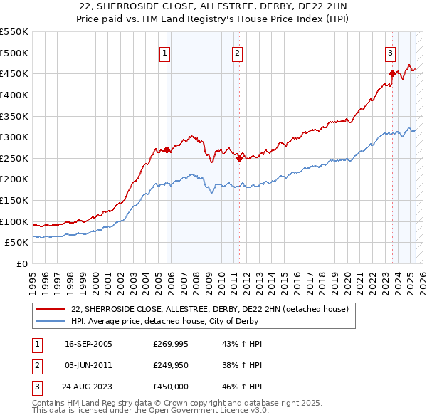 22, SHERROSIDE CLOSE, ALLESTREE, DERBY, DE22 2HN: Price paid vs HM Land Registry's House Price Index