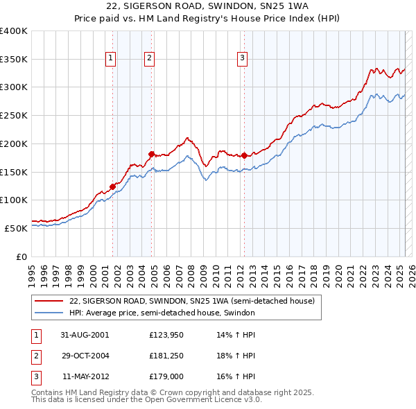 22, SIGERSON ROAD, SWINDON, SN25 1WA: Price paid vs HM Land Registry's House Price Index