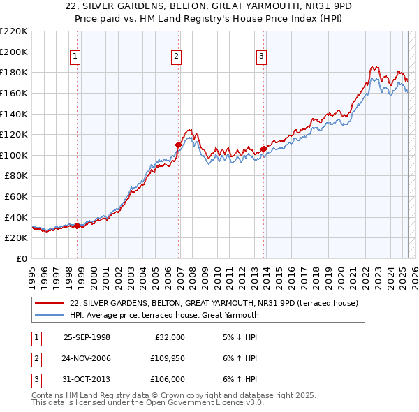 22, SILVER GARDENS, BELTON, GREAT YARMOUTH, NR31 9PD: Price paid vs HM Land Registry's House Price Index
