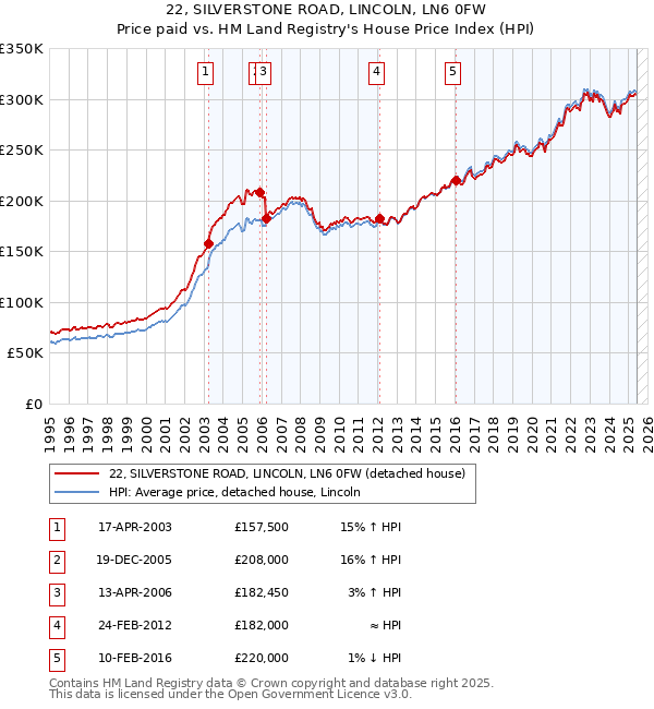 22, SILVERSTONE ROAD, LINCOLN, LN6 0FW: Price paid vs HM Land Registry's House Price Index