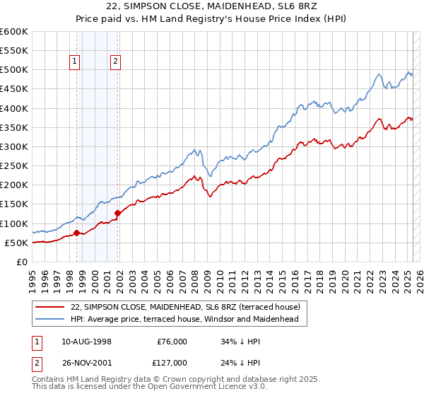 22, SIMPSON CLOSE, MAIDENHEAD, SL6 8RZ: Price paid vs HM Land Registry's House Price Index