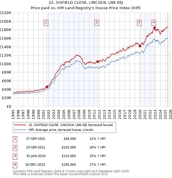 22, SIXFIELD CLOSE, LINCOLN, LN6 0EJ: Price paid vs HM Land Registry's House Price Index