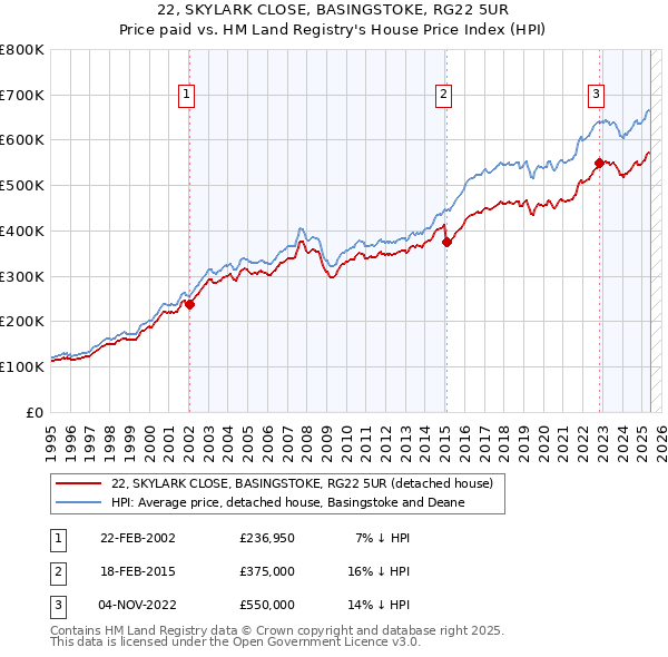 22, SKYLARK CLOSE, BASINGSTOKE, RG22 5UR: Price paid vs HM Land Registry's House Price Index
