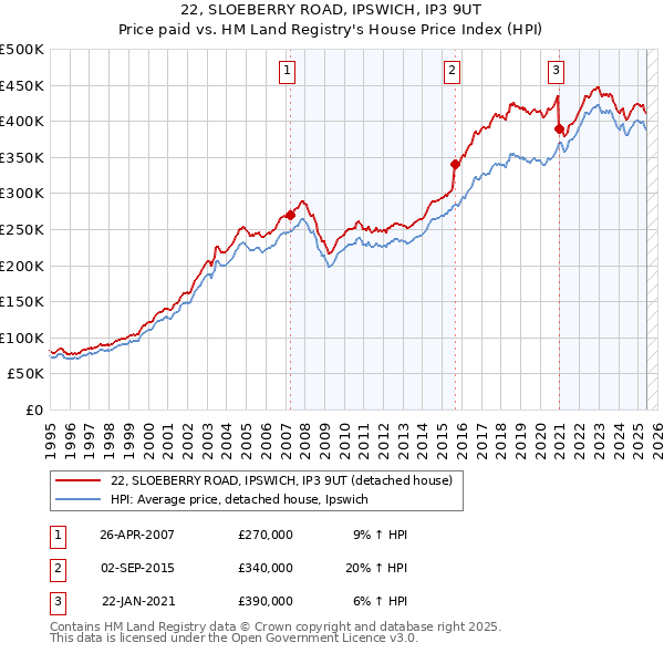 22, SLOEBERRY ROAD, IPSWICH, IP3 9UT: Price paid vs HM Land Registry's House Price Index