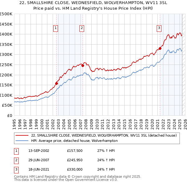 22, SMALLSHIRE CLOSE, WEDNESFIELD, WOLVERHAMPTON, WV11 3SL: Price paid vs HM Land Registry's House Price Index
