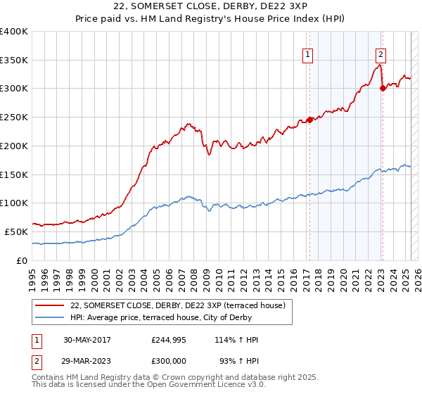 22, SOMERSET CLOSE, DERBY, DE22 3XP: Price paid vs HM Land Registry's House Price Index