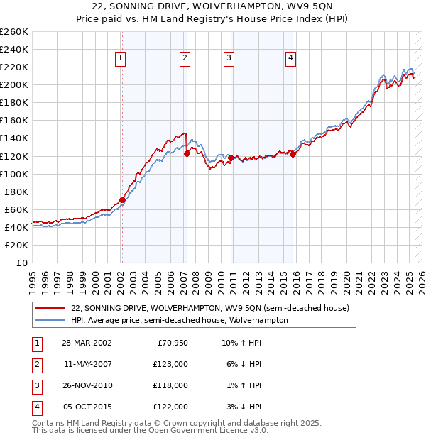 22, SONNING DRIVE, WOLVERHAMPTON, WV9 5QN: Price paid vs HM Land Registry's House Price Index