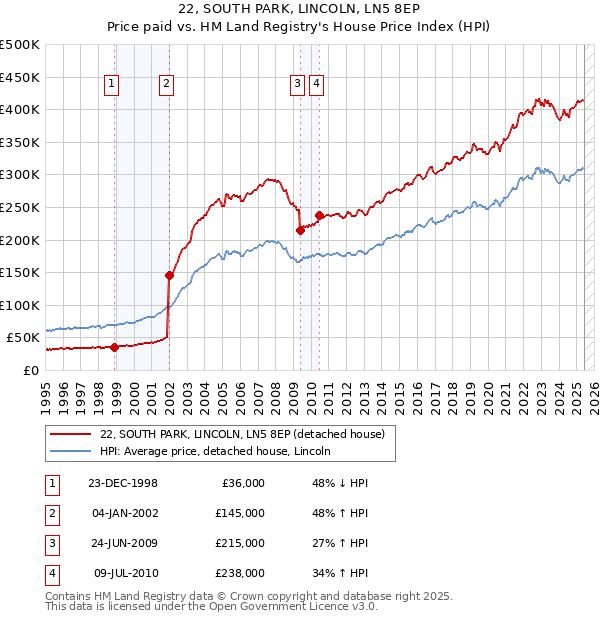 22, SOUTH PARK, LINCOLN, LN5 8EP: Price paid vs HM Land Registry's House Price Index