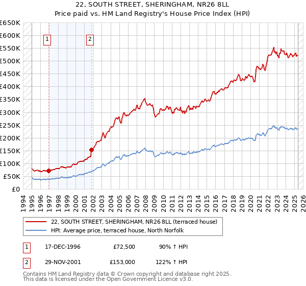 22, SOUTH STREET, SHERINGHAM, NR26 8LL: Price paid vs HM Land Registry's House Price Index