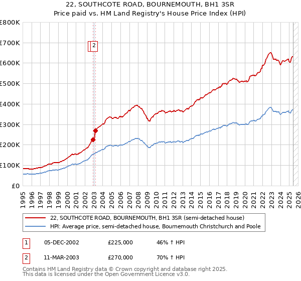 22, SOUTHCOTE ROAD, BOURNEMOUTH, BH1 3SR: Price paid vs HM Land Registry's House Price Index