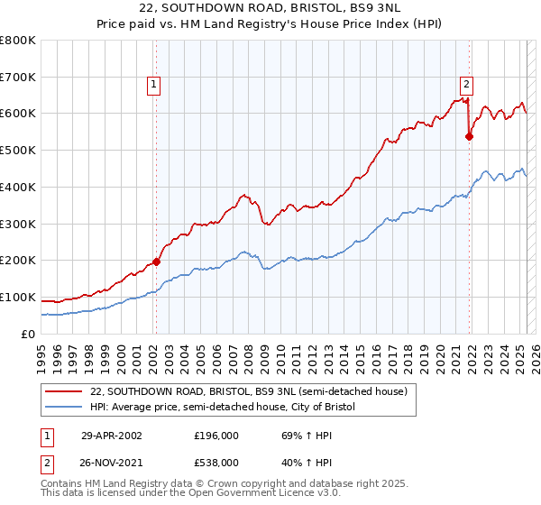 22, SOUTHDOWN ROAD, BRISTOL, BS9 3NL: Price paid vs HM Land Registry's House Price Index