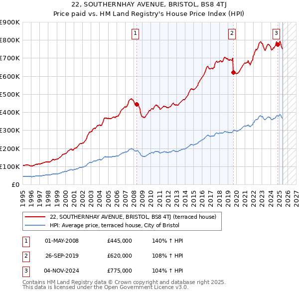 22, SOUTHERNHAY AVENUE, BRISTOL, BS8 4TJ: Price paid vs HM Land Registry's House Price Index