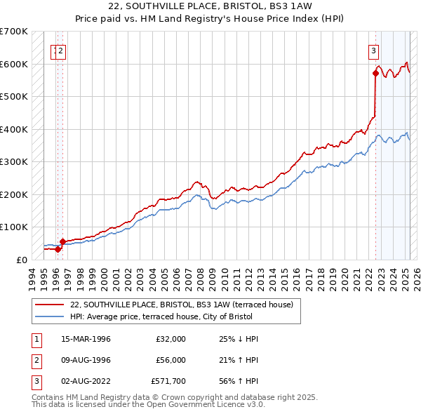 22, SOUTHVILLE PLACE, BRISTOL, BS3 1AW: Price paid vs HM Land Registry's House Price Index