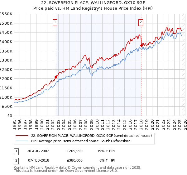 22, SOVEREIGN PLACE, WALLINGFORD, OX10 9GF: Price paid vs HM Land Registry's House Price Index