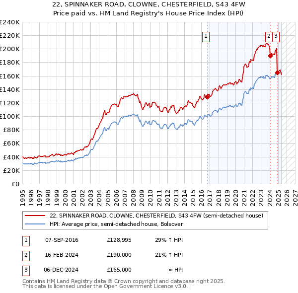 22, SPINNAKER ROAD, CLOWNE, CHESTERFIELD, S43 4FW: Price paid vs HM Land Registry's House Price Index
