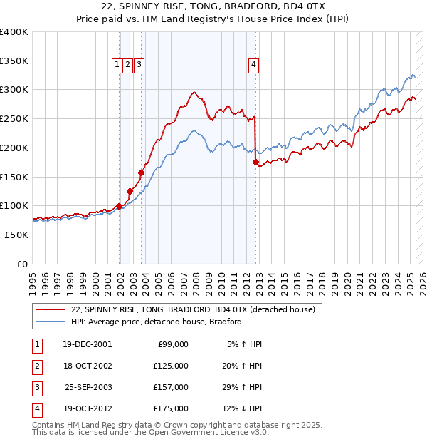 22, SPINNEY RISE, TONG, BRADFORD, BD4 0TX: Price paid vs HM Land Registry's House Price Index