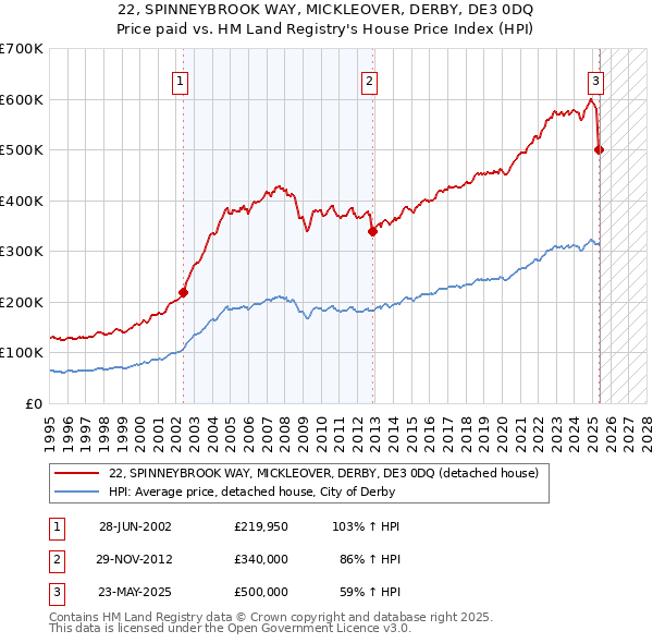 22, SPINNEYBROOK WAY, MICKLEOVER, DERBY, DE3 0DQ: Price paid vs HM Land Registry's House Price Index