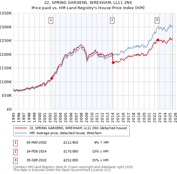 22, SPRING GARDENS, WREXHAM, LL11 2NX: Price paid vs HM Land Registry's House Price Index