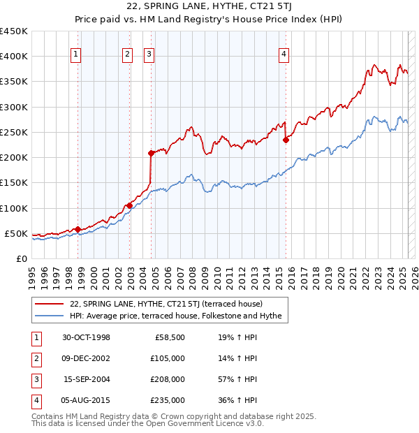 22, SPRING LANE, HYTHE, CT21 5TJ: Price paid vs HM Land Registry's House Price Index