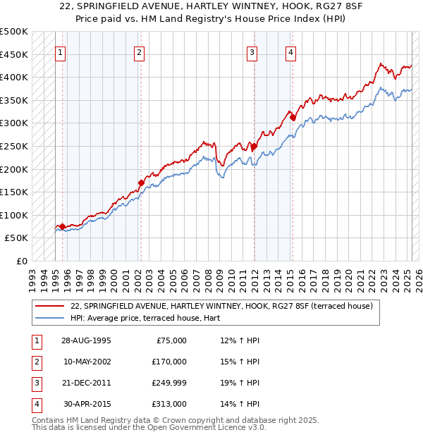 22, SPRINGFIELD AVENUE, HARTLEY WINTNEY, HOOK, RG27 8SF: Price paid vs HM Land Registry's House Price Index