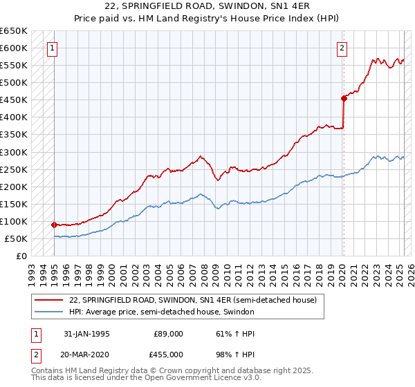 22, SPRINGFIELD ROAD, SWINDON, SN1 4ER: Price paid vs HM Land Registry's House Price Index