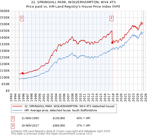 22, SPRINGHILL PARK, WOLVERHAMPTON, WV4 4TS: Price paid vs HM Land Registry's House Price Index