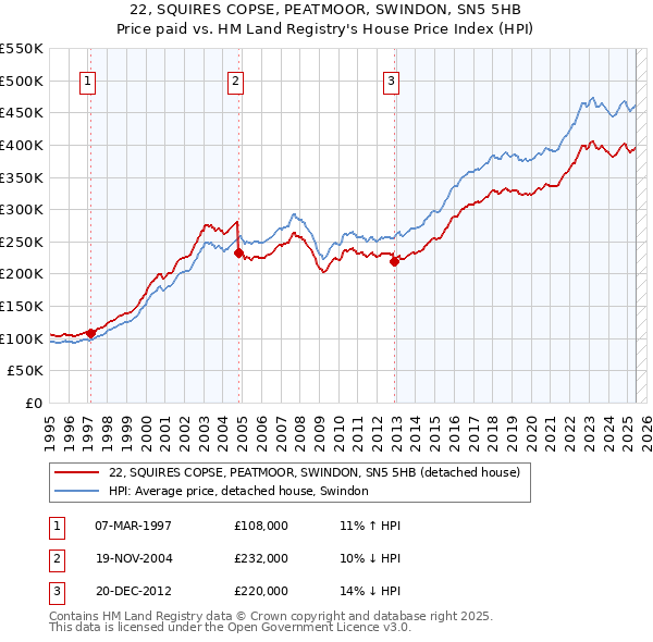 22, SQUIRES COPSE, PEATMOOR, SWINDON, SN5 5HB: Price paid vs HM Land Registry's House Price Index