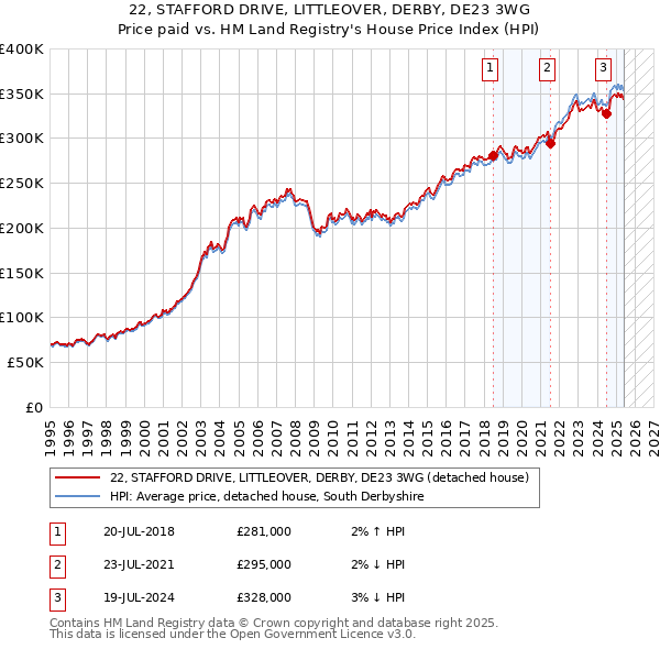22, STAFFORD DRIVE, LITTLEOVER, DERBY, DE23 3WG: Price paid vs HM Land Registry's House Price Index