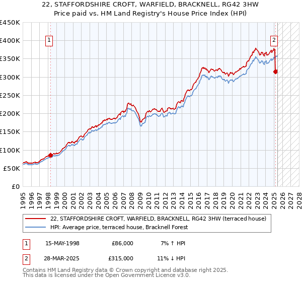 22, STAFFORDSHIRE CROFT, WARFIELD, BRACKNELL, RG42 3HW: Price paid vs HM Land Registry's House Price Index