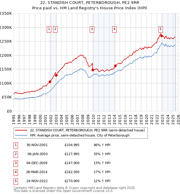 22, STANDISH COURT, PETERBOROUGH, PE2 9RR: Price paid vs HM Land Registry's House Price Index