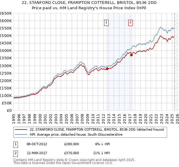 22, STANFORD CLOSE, FRAMPTON COTTERELL, BRISTOL, BS36 2DG: Price paid vs HM Land Registry's House Price Index