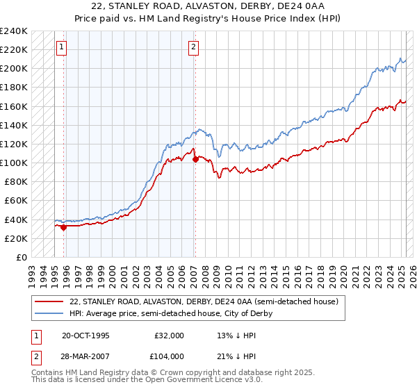 22, STANLEY ROAD, ALVASTON, DERBY, DE24 0AA: Price paid vs HM Land Registry's House Price Index