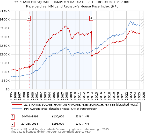 22, STANTON SQUARE, HAMPTON HARGATE, PETERBOROUGH, PE7 8BB: Price paid vs HM Land Registry's House Price Index