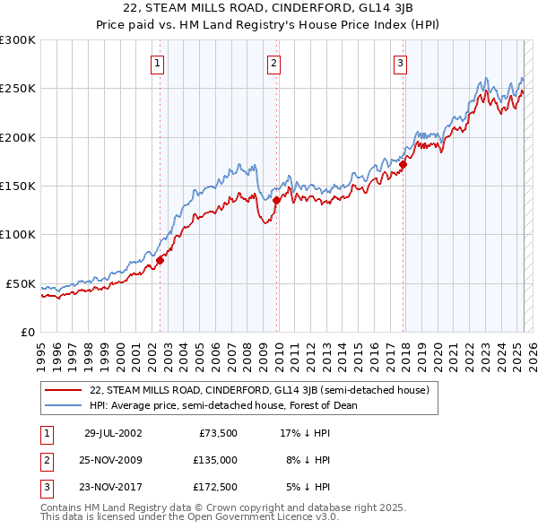 22, STEAM MILLS ROAD, CINDERFORD, GL14 3JB: Price paid vs HM Land Registry's House Price Index