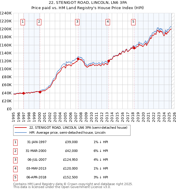 22, STENIGOT ROAD, LINCOLN, LN6 3PA: Price paid vs HM Land Registry's House Price Index