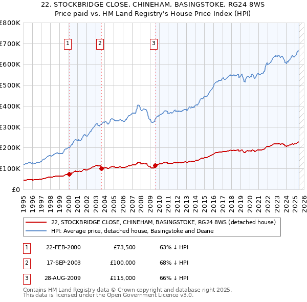 22, STOCKBRIDGE CLOSE, CHINEHAM, BASINGSTOKE, RG24 8WS: Price paid vs HM Land Registry's House Price Index