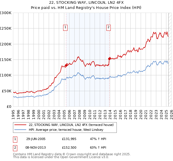 22, STOCKING WAY, LINCOLN, LN2 4FX: Price paid vs HM Land Registry's House Price Index