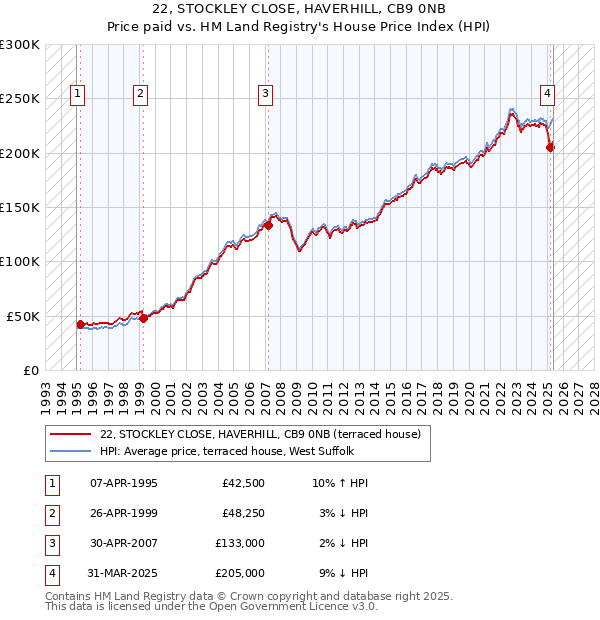 22, STOCKLEY CLOSE, HAVERHILL, CB9 0NB: Price paid vs HM Land Registry's House Price Index