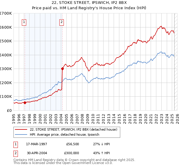 22, STOKE STREET, IPSWICH, IP2 8BX: Price paid vs HM Land Registry's House Price Index