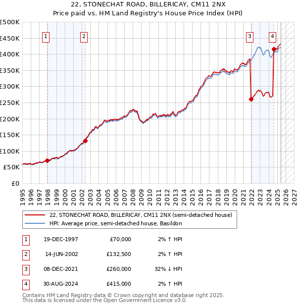 22, STONECHAT ROAD, BILLERICAY, CM11 2NX: Price paid vs HM Land Registry's House Price Index
